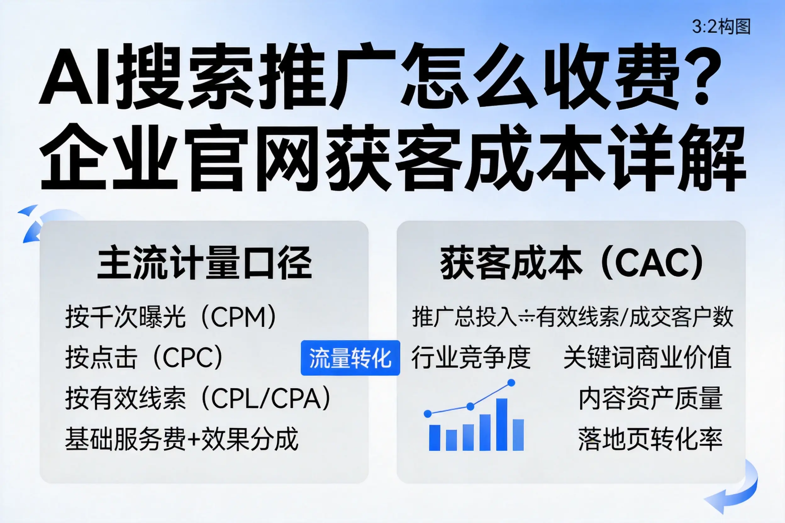 AI搜索推广怎么收费?牡丹江企业官网获客成本详解