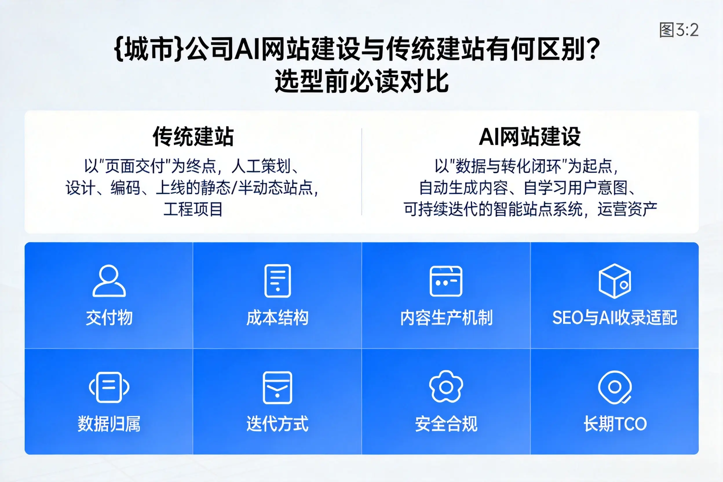 牡丹江公司AI网站建设与传统建站有何区别？选型前必读对比