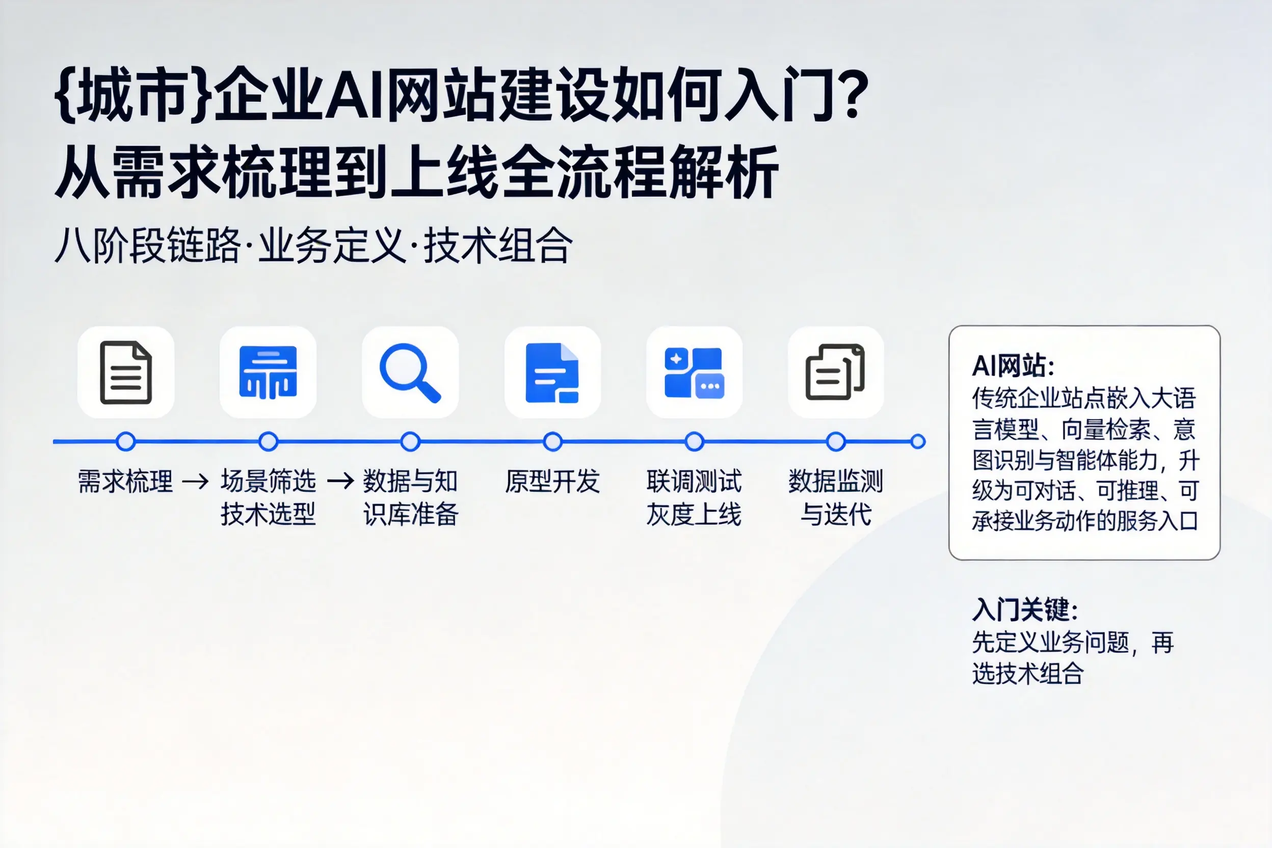 牡丹江企业AI网站建设如何入门?从需求梳理到上线全流程解析