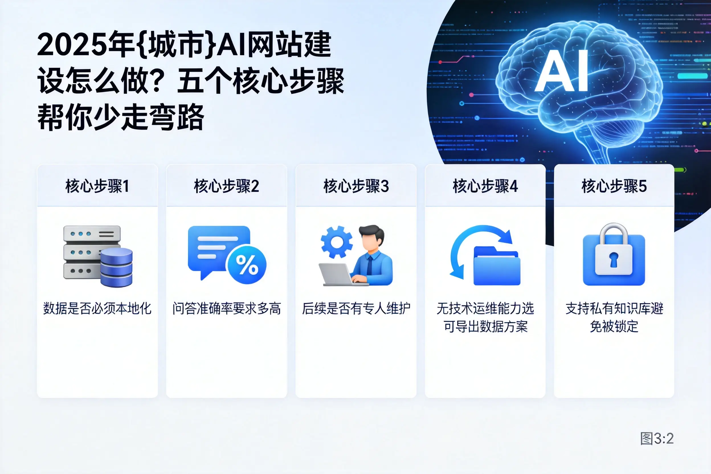 2025年牡丹江AI网站建设怎么做？五个核心步骤帮你少走弯路