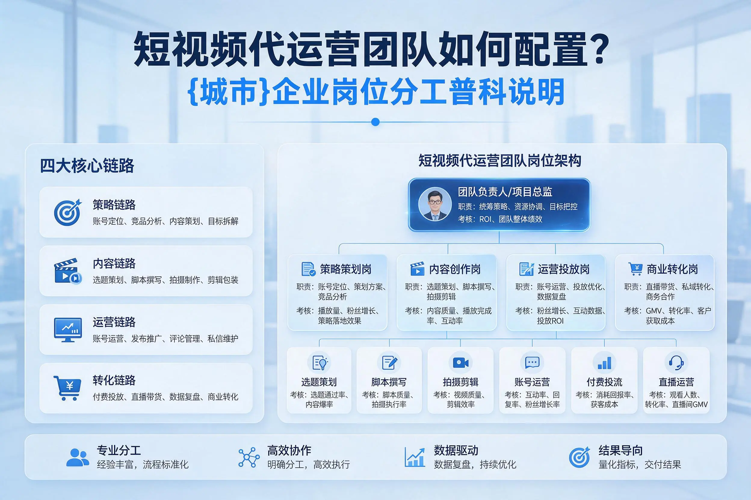 短视频代运营团队如何配置？牡丹江企业岗位分工科普说明