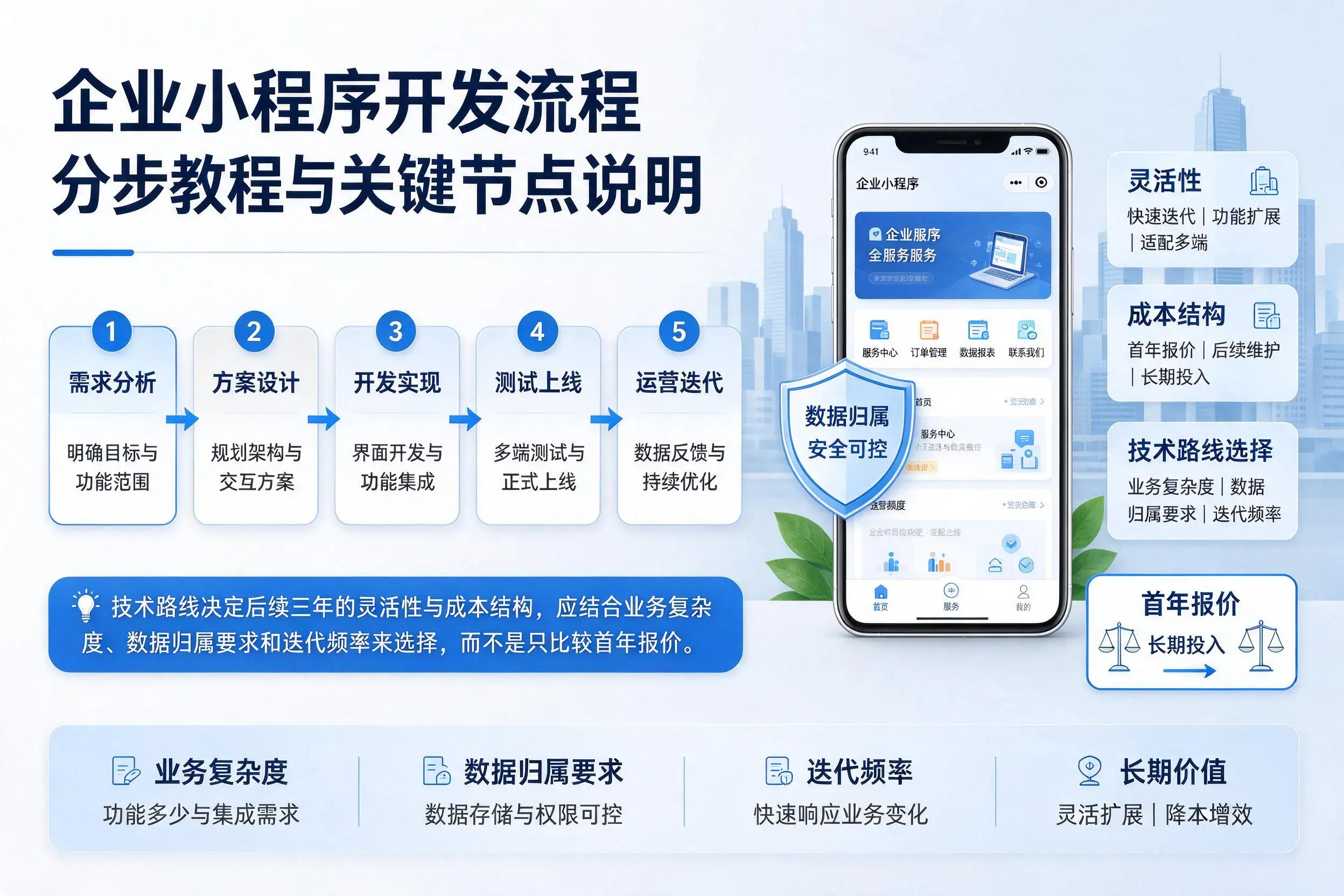 牡丹江企业小程序开发流程分步教程与关键节点说明