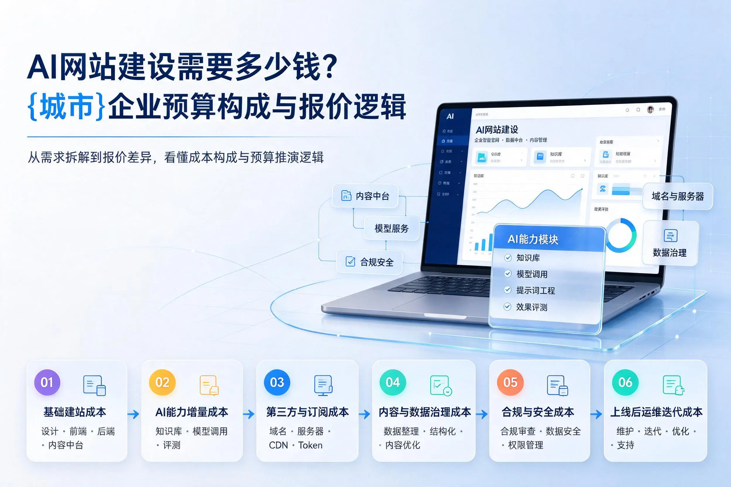 AI网站建设需要多少钱?牡丹江企业预算构成与报价逻辑