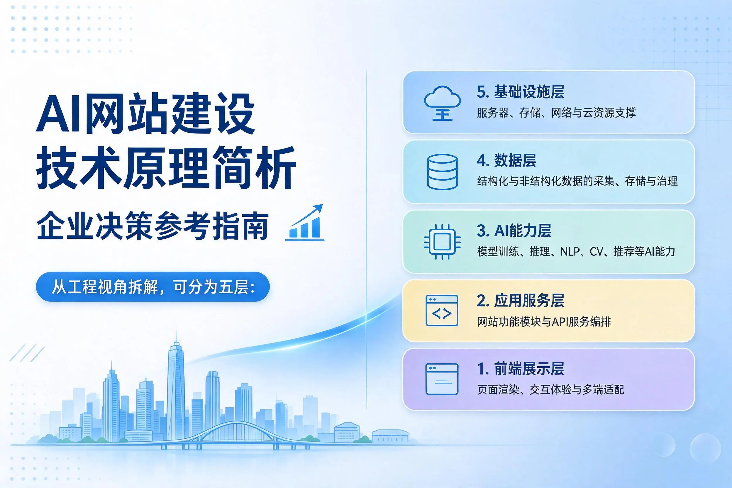 AI网站建设技术原理简析,牡丹江企业决策参考指南