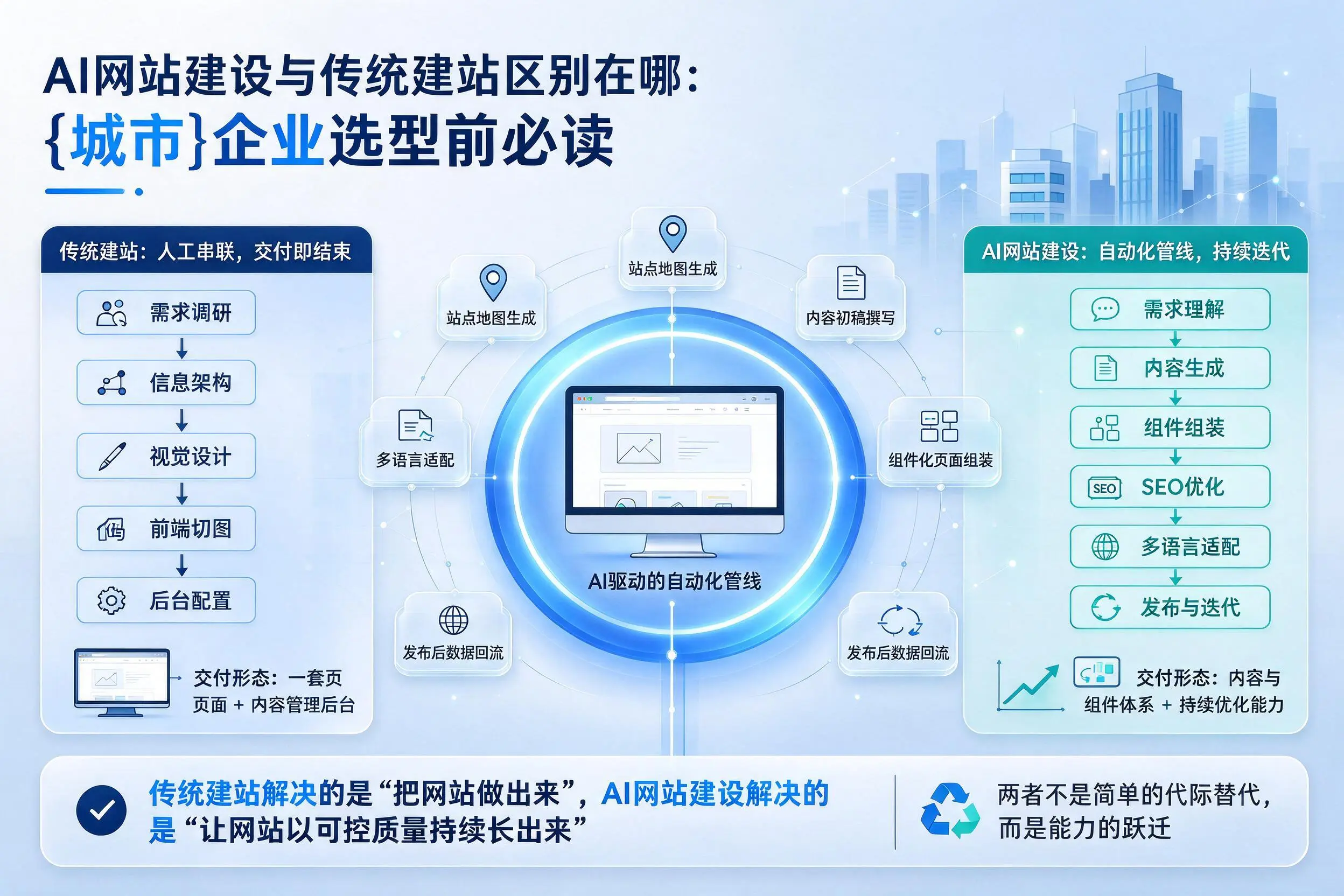 AI网站建设与传统建站区别在哪:牡丹江企业选型前必读