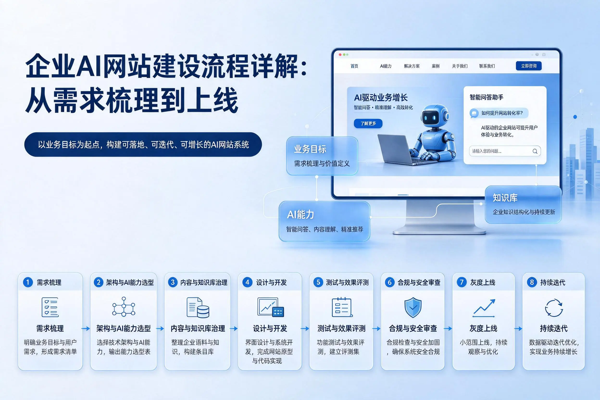 牡丹江企业AI网站建设流程详解:从需求梳理到上线