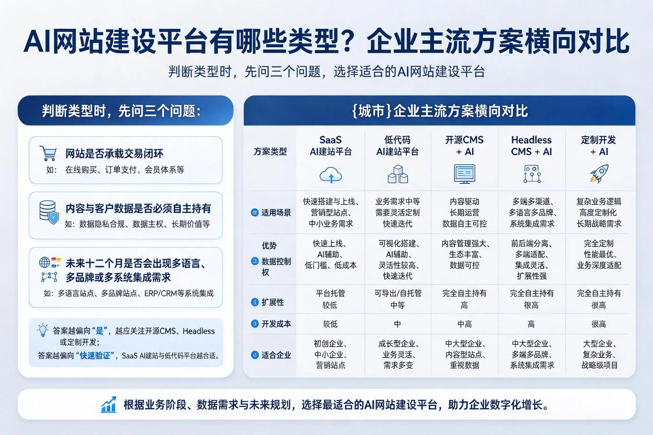 AI网站建设平台有哪些类型?牡丹江企业主流方案横向对比
