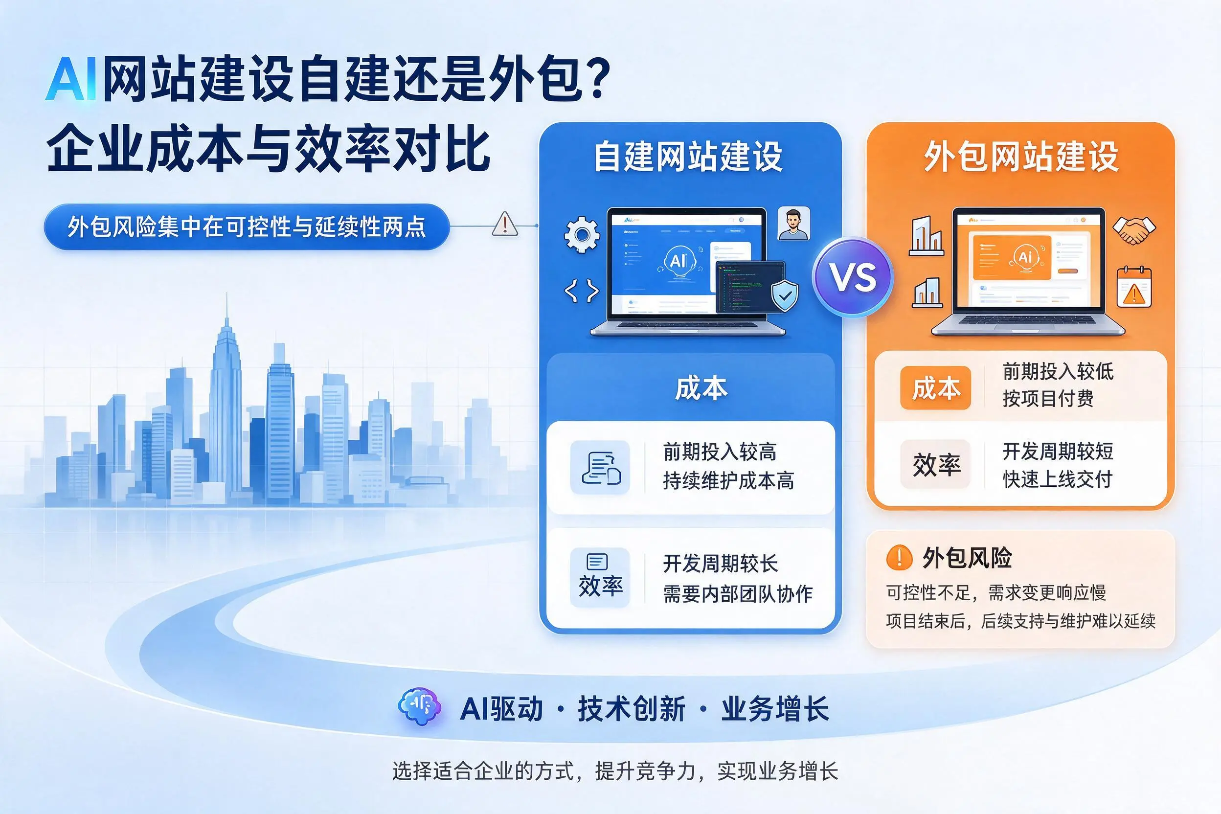 AI网站建设自建还是外包?牡丹江企业成本与效率对比