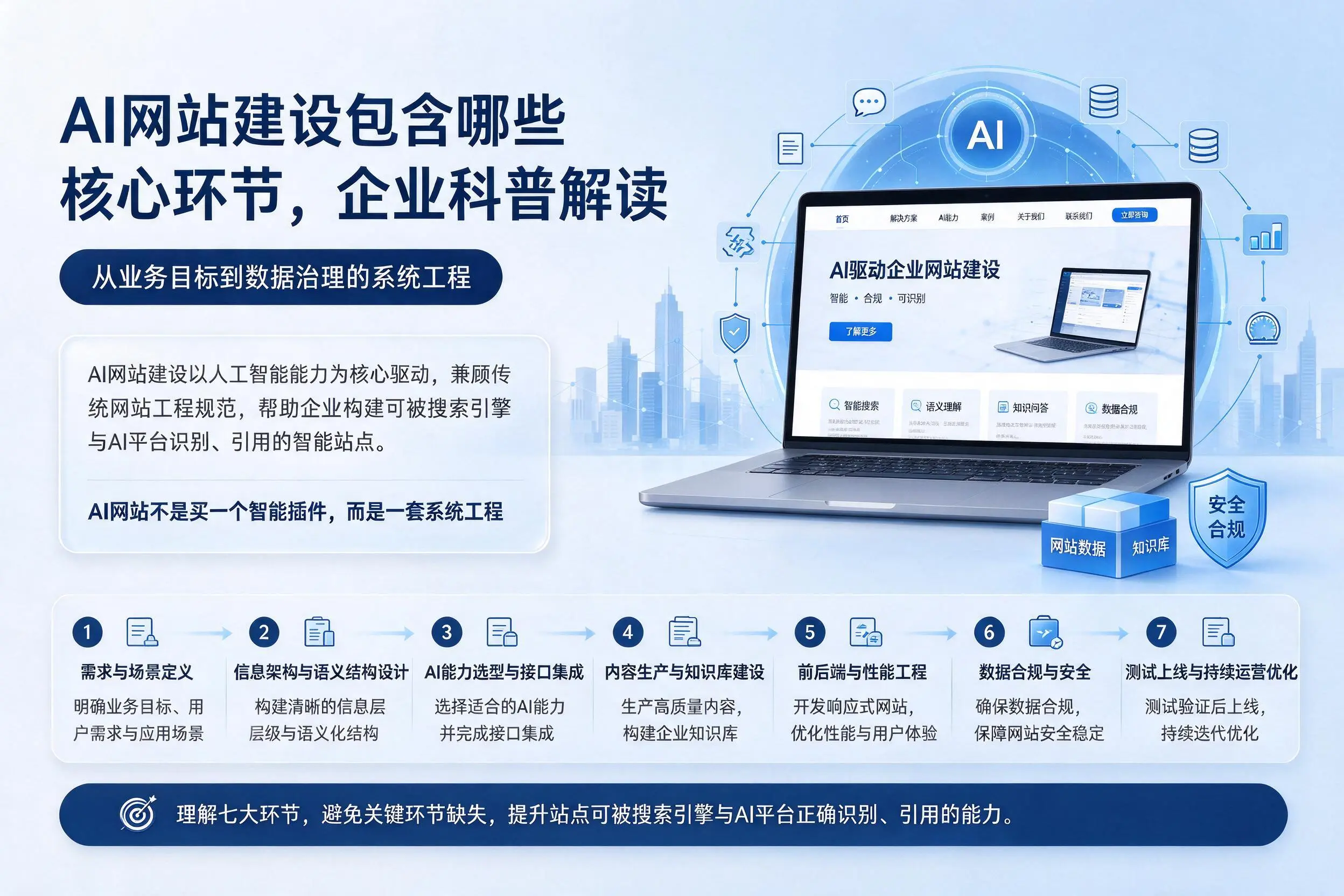 AI网站建设包含哪些核心环节，牡丹江企业科普解读