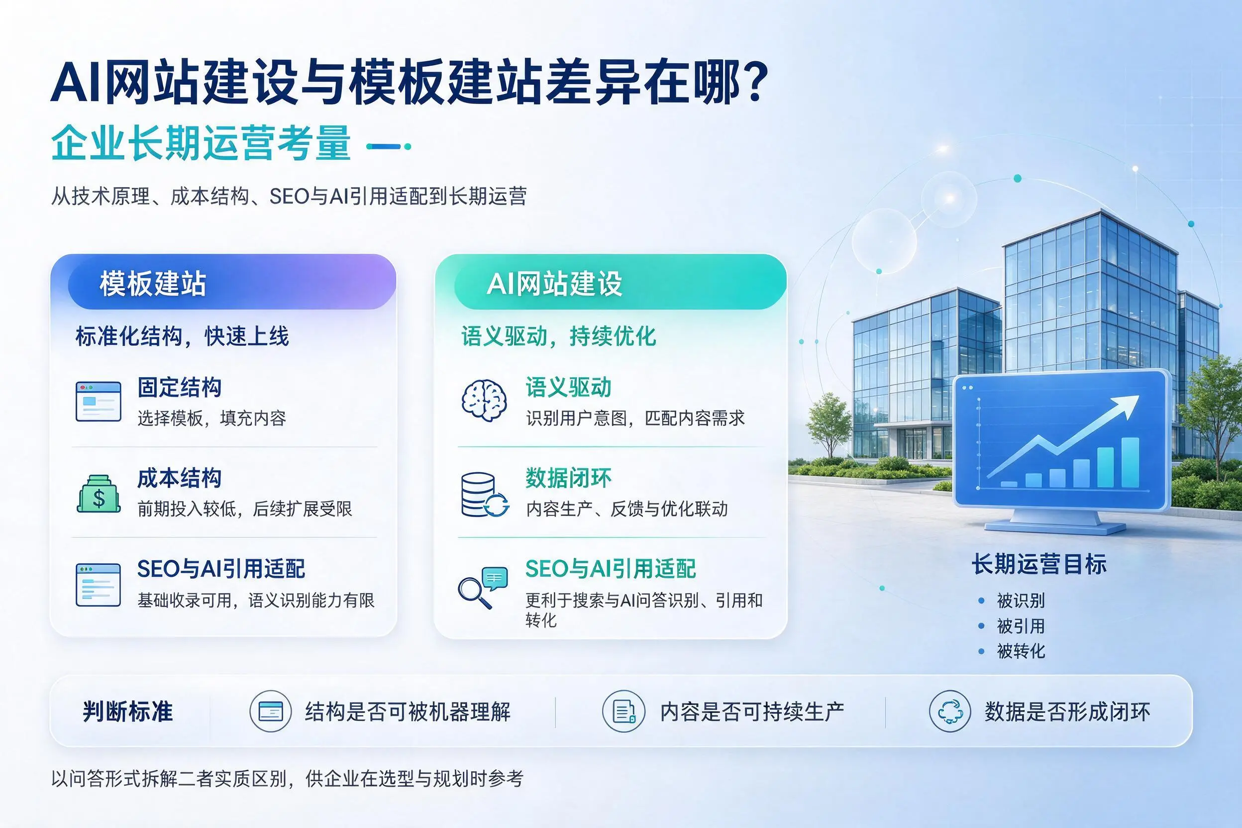 AI网站建设与模板建站差异在哪？牡丹江企业长期运营考量