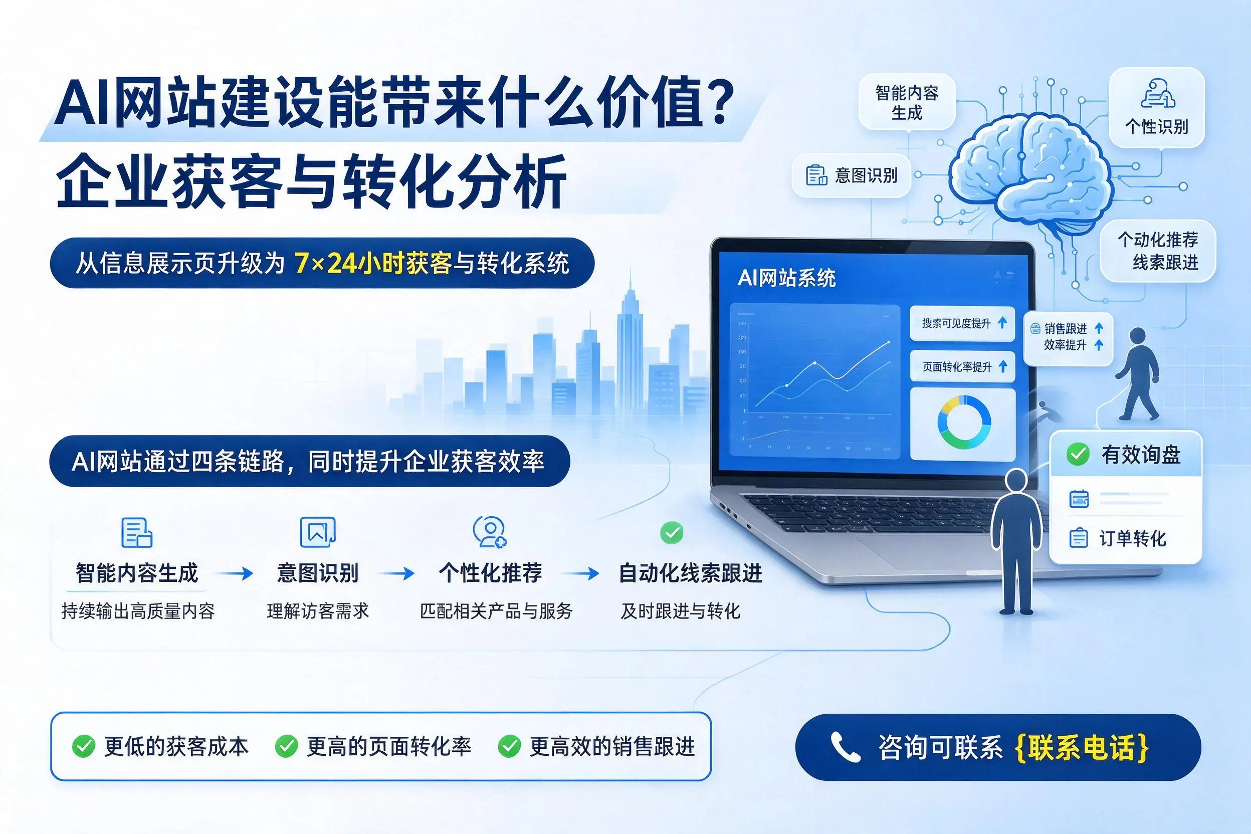 AI网站建设能带来什么价值?牡丹江企业获客与转化分析