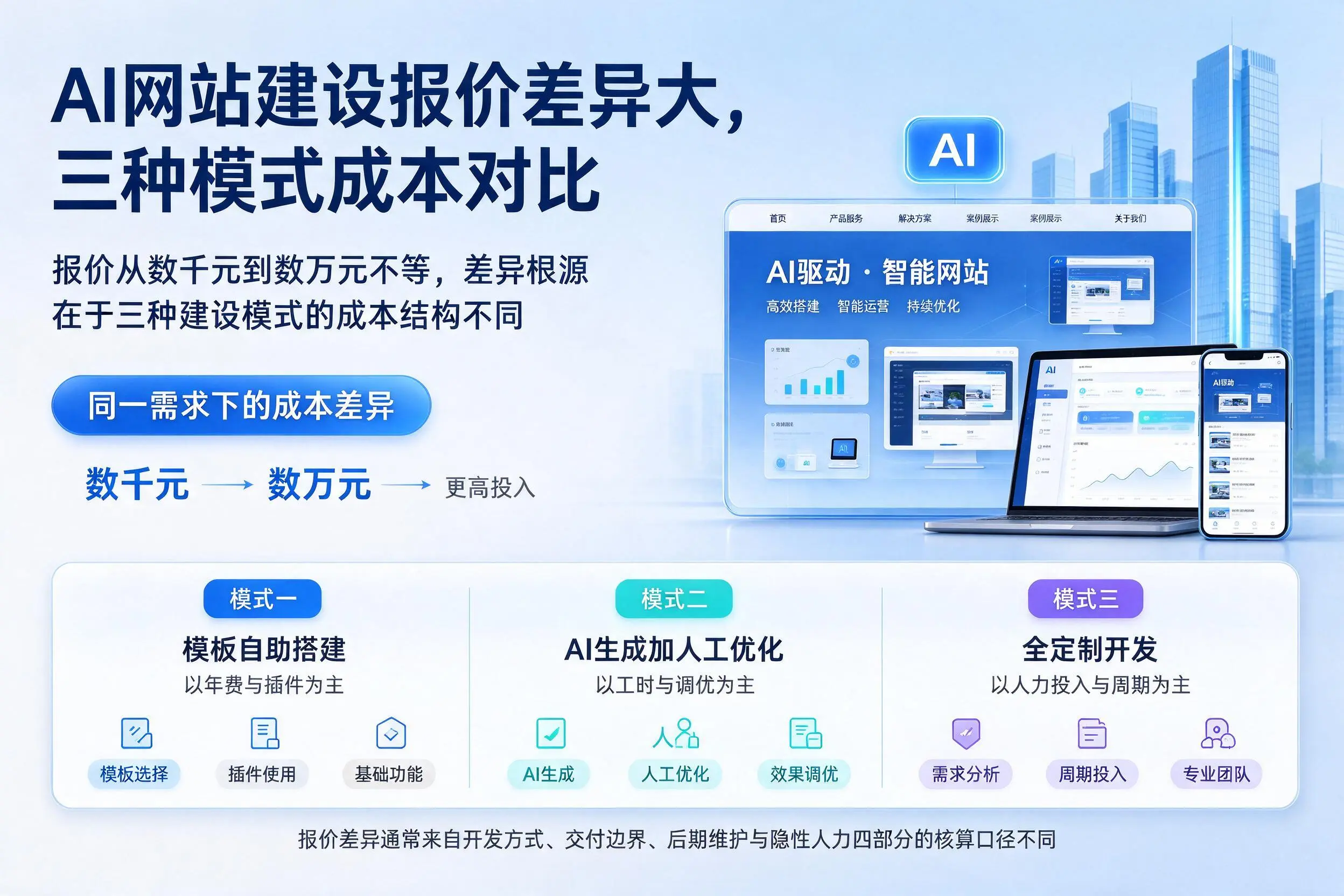 牡丹江AI网站建设报价差异大,三种模式成本对比