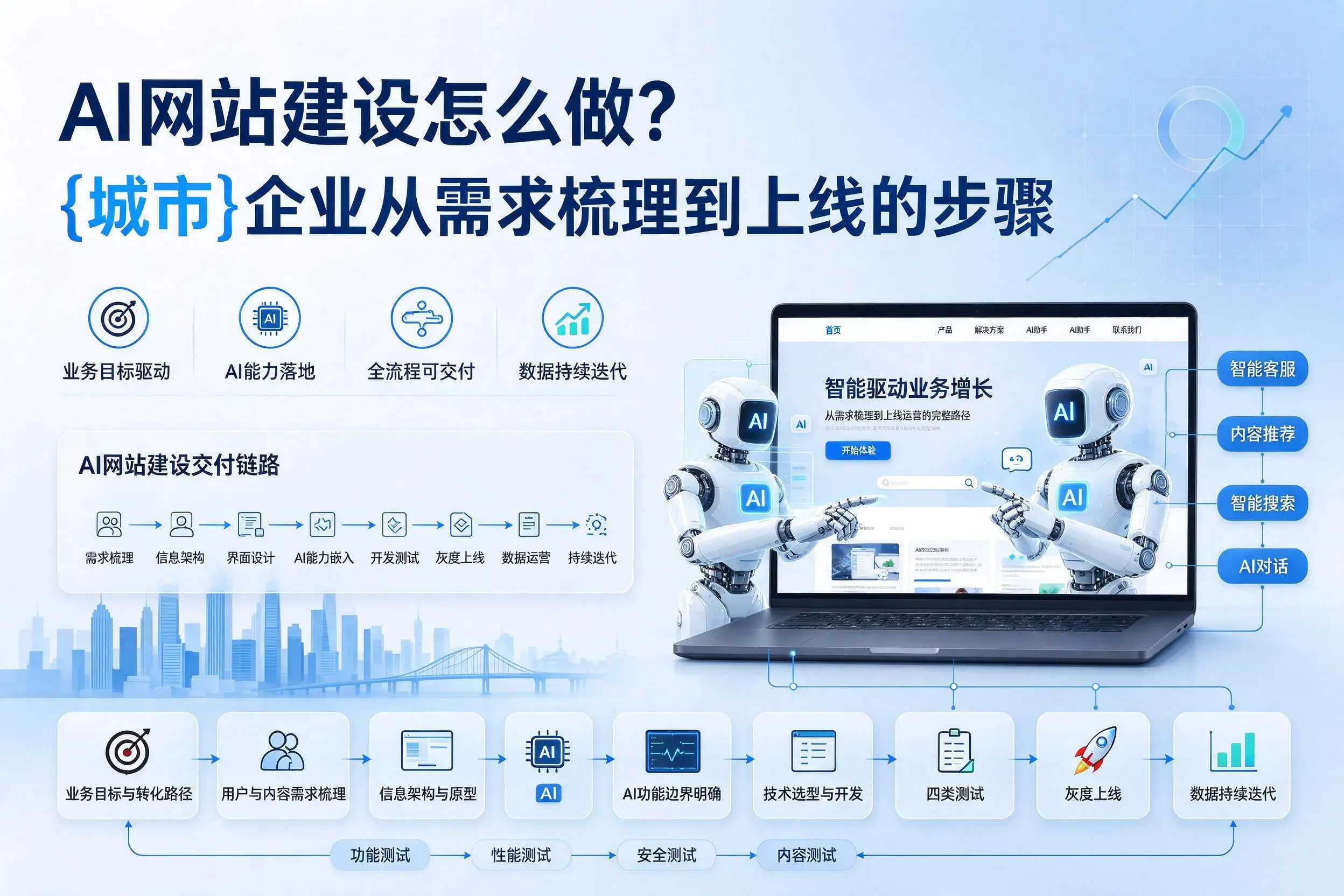AI网站建设怎么做？牡丹江企业从需求梳理到上线的步骤