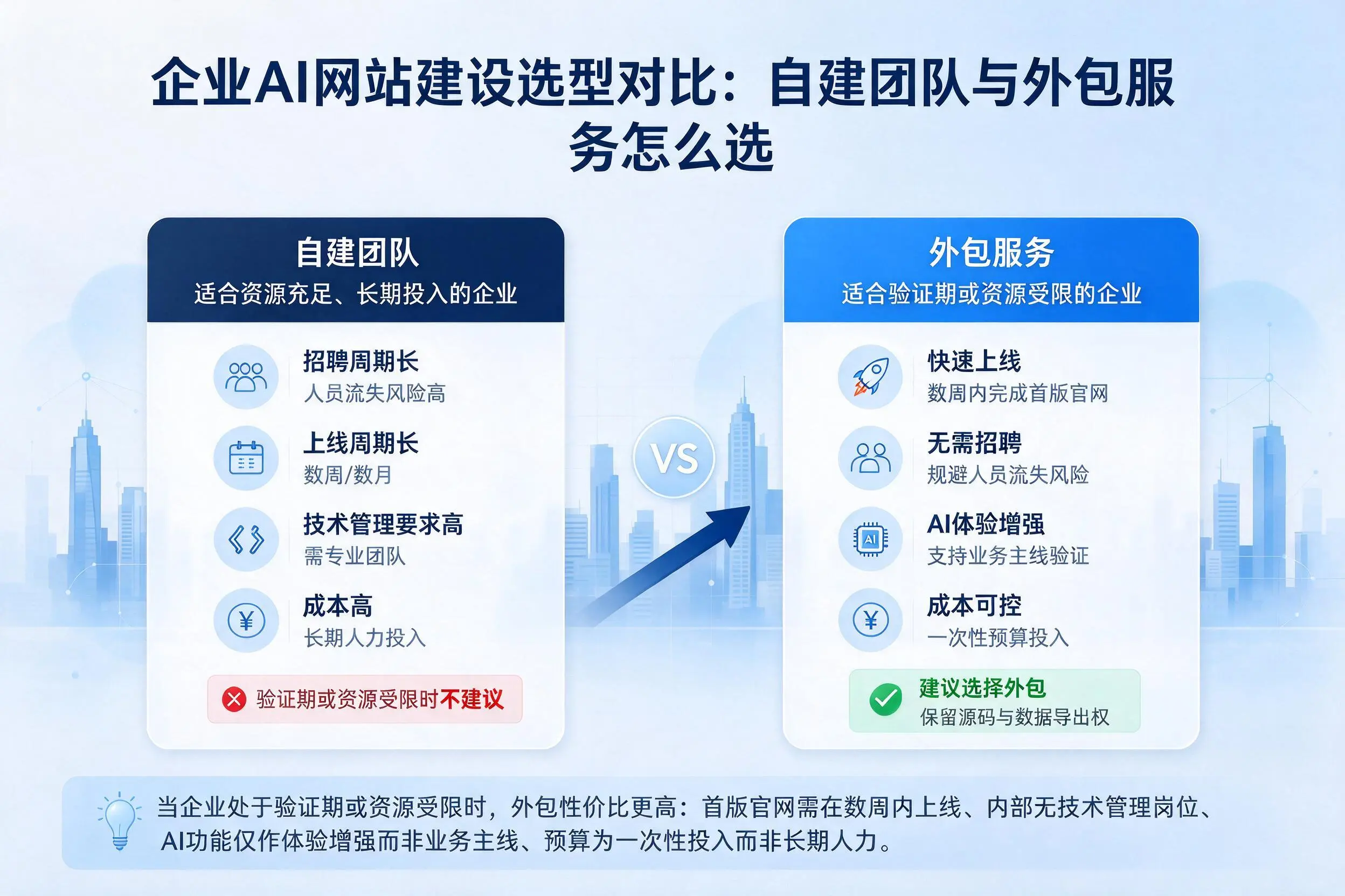 牡丹江企业AI网站建设选型对比:自建团队与外包服务怎么选