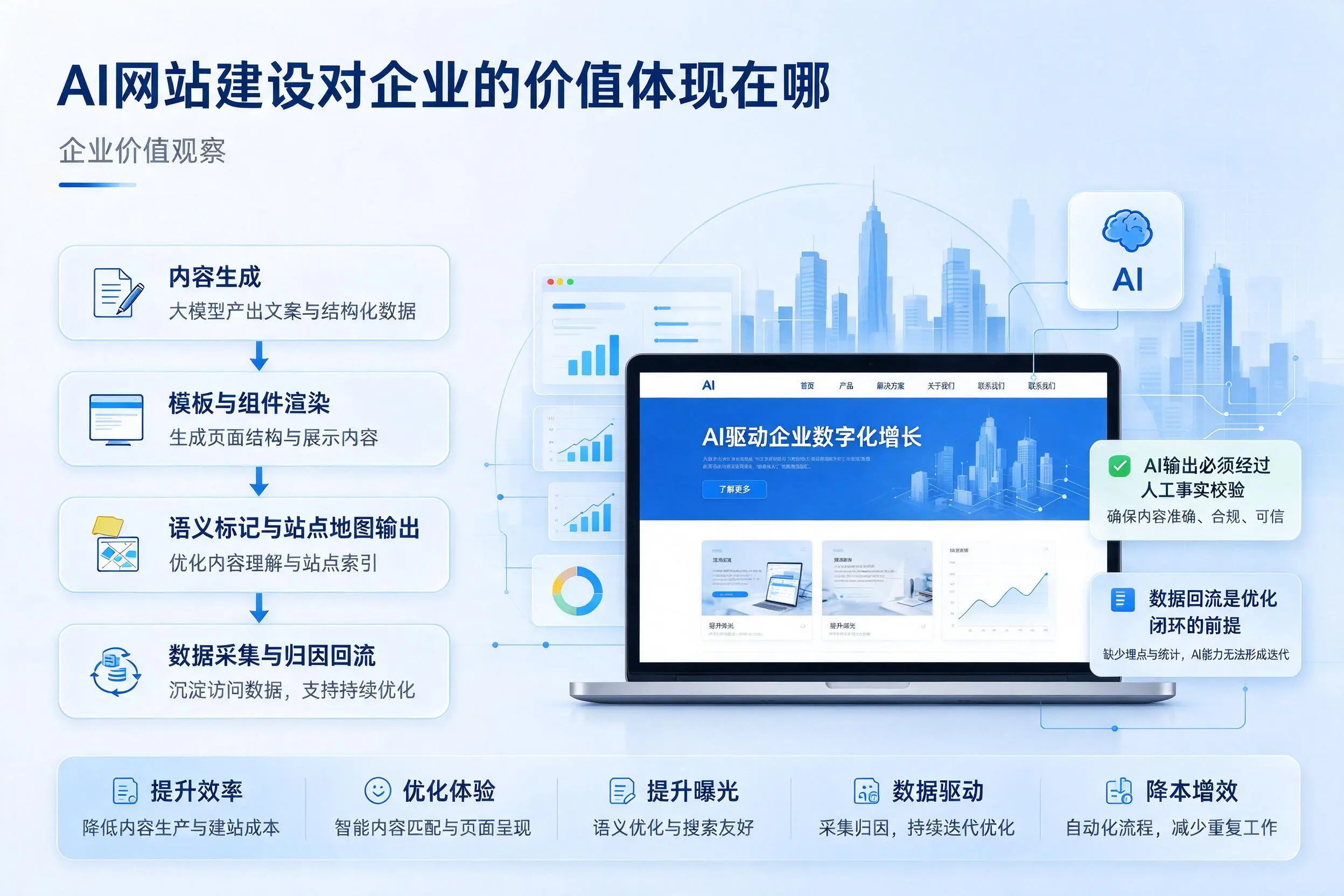 AI网站建设对企业的价值体现在哪，牡丹江实践观察